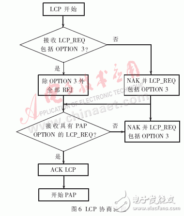  嵌入式PPPoE軟件模塊的設計與實現(xiàn)