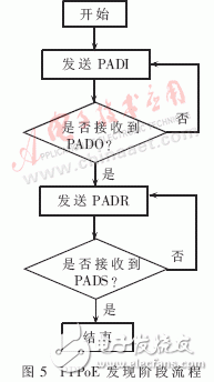  嵌入式PPPoE軟件模塊的設計與實現(xiàn)