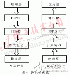  嵌入式PPPoE軟件模塊的設計與實現(xiàn)