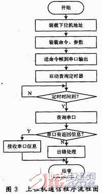  多單片機共用RS 232通信的防競爭電路與程序設計