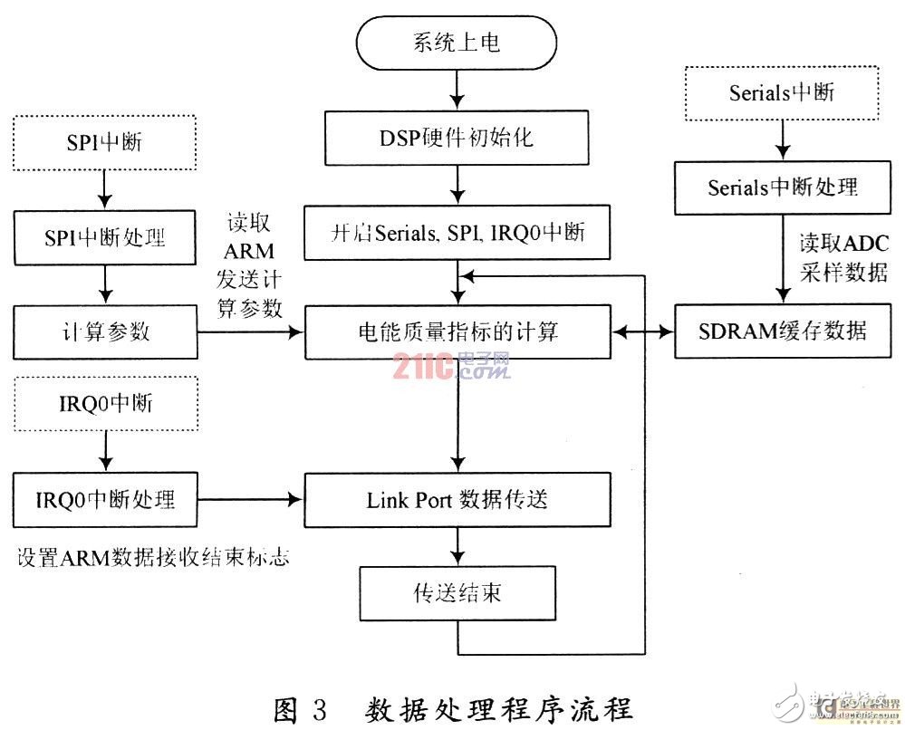  基于DSP+ARM的便攜式電能質量分析儀設計