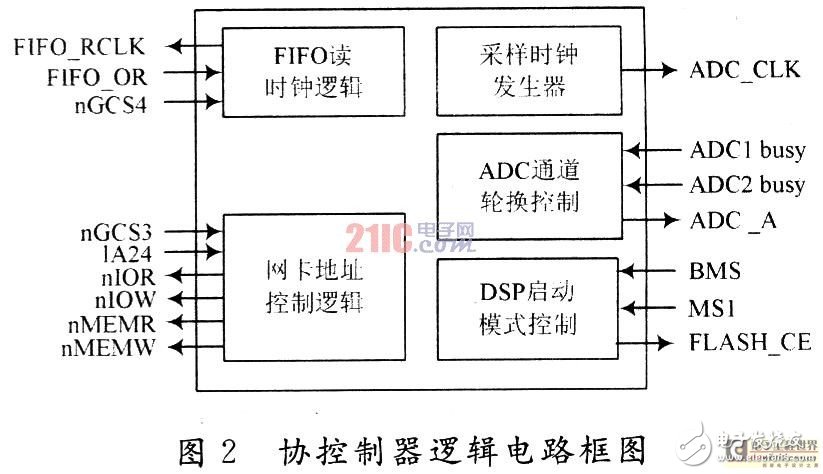  基于DSP+ARM的便攜式電能質量分析儀設計