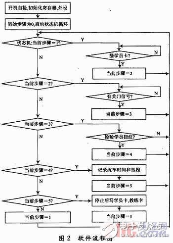  基于指紋識別技術的駕校計時培訓系統