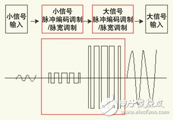  便攜式電子產品低功耗電路的設計技巧和分析