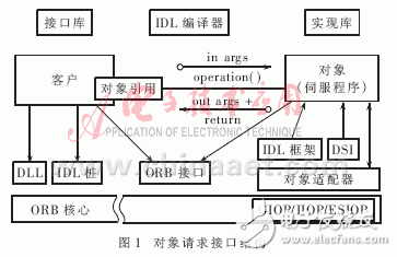 分布式嵌入式實時系統有什么特點？CORBA技術在分布式嵌入式實時系統中有什么應用？