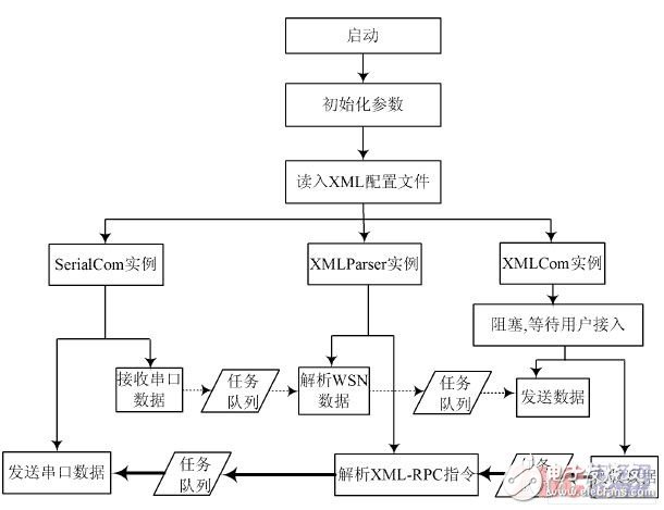 基于ARM9的家庭網關系統的研究與設計