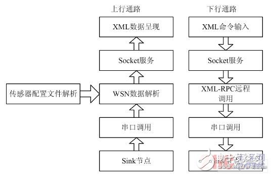 基于ARM9的家庭網關系統的研究與設計