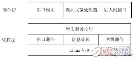 基于ARM9的家庭網關系統的研究與設計