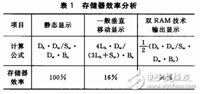 通過雙RAM技術提高存儲效率、降低存儲占用率的矩形顯示屏控制系統設計