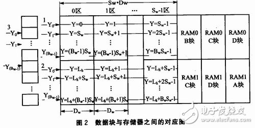 通過雙RAM技術提高存儲效率、降低存儲占用率的矩形顯示屏控制系統設計