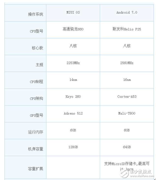 小米note3和金立s10哪個好？給你數據讓你更好的抉擇