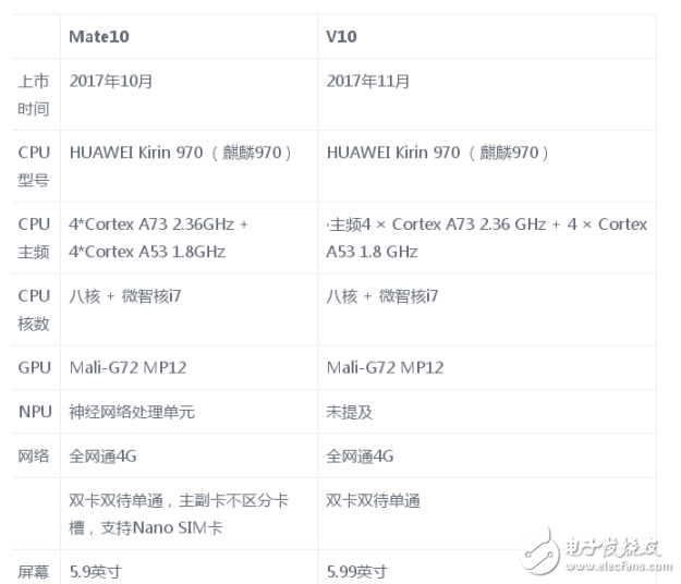 華為mate10和榮耀v10哪個好？看個人喜好和能力