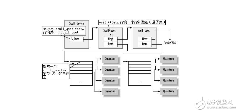 Linux設備驅動之I/O端口與I/O內存