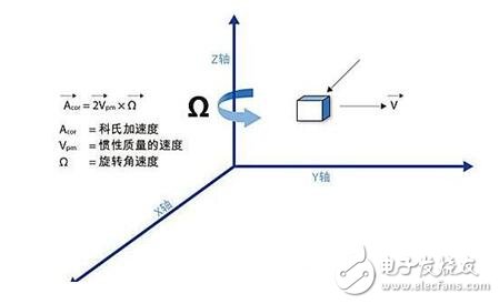 MEMS陀螺儀技術原理_三軸陀螺儀技術原理