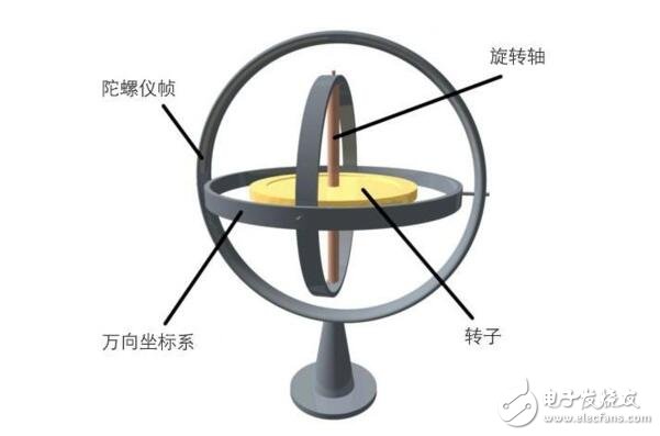 MEMS陀螺儀技術原理_三軸陀螺儀技術原理