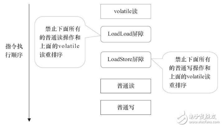 volatile修飾的變量的認識和理解