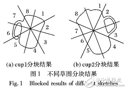 草圖局部集合不變矩的圖像檢索方法