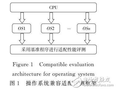 基于SPEC 2000的桌面操作系統與處理器適配評測