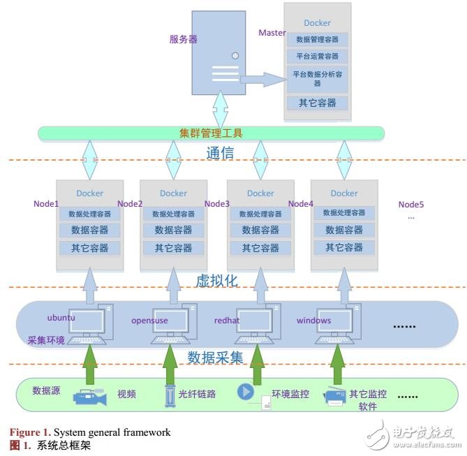 通信網(wǎng)絡(luò)運(yùn)行監(jiān)測(cè)管理平臺(tái)設(shè)計(jì)