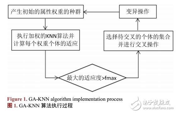 利用GA-KNN及線性規劃實現教育資源的自動化分類