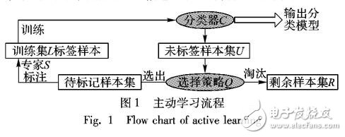 一種結合未標簽信息的主動學習算法