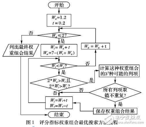 一種漏洞威脅基礎評分指標權重分配方法