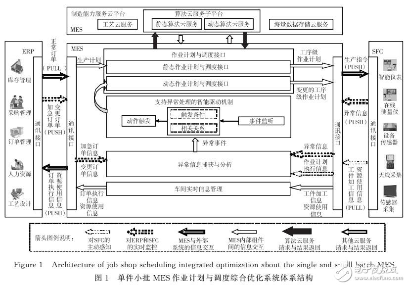 基于MES作業(yè)計劃與調度優(yōu)化