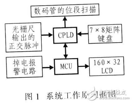 基于MCU+CPLD的新型光柵數(shù)顯系統(tǒng)的工作原理及設(shè)計(jì)