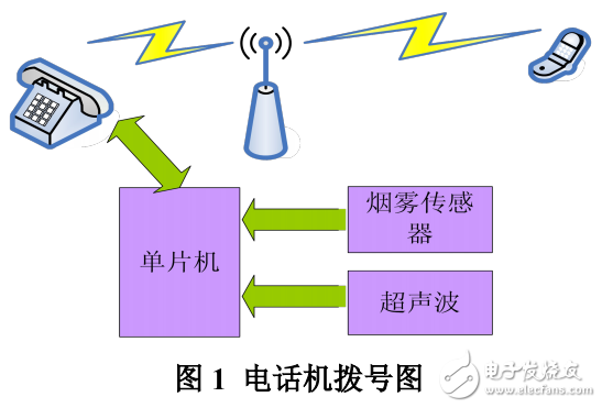 LCD12864液晶顯示與基于GSM遠程監控報警系統的設計