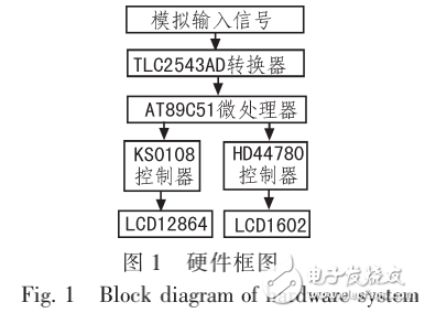 基于proteus的核信號輸入LCD處理顯示單元相關知識解析