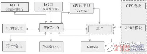 基于GPS的新型出租車調(diào)度系統(tǒng)設(shè)計(jì)方案