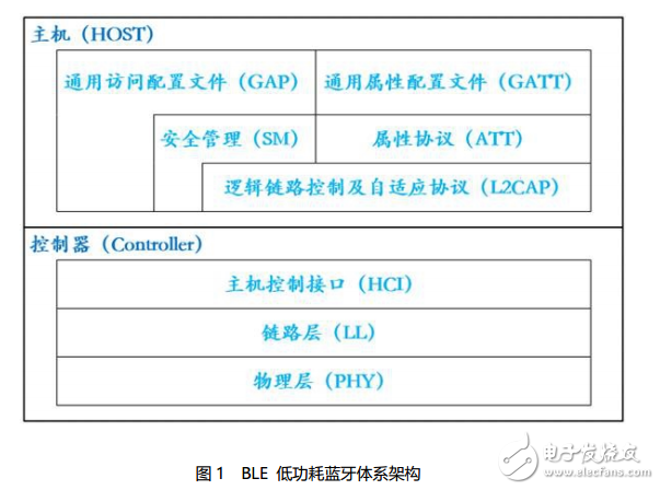 BLE低功耗藍牙模塊為何如此受歡迎？