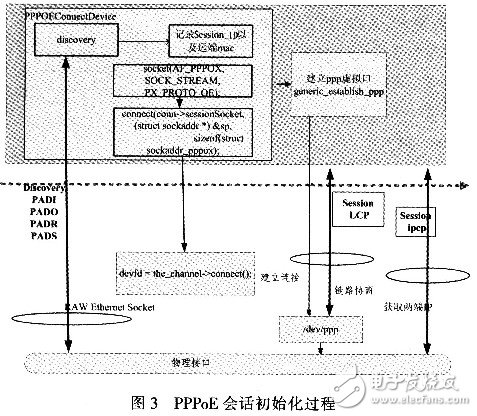 怎樣設計并實現一個基于Linux的PPPoE內核模式撥號？