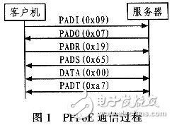 怎樣設計并實現一個基于Linux的PPPoE內核模式撥號？