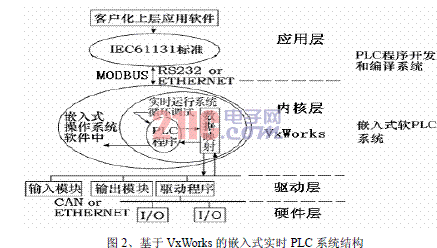  基于VxWorks的嵌入式實時PLC設計