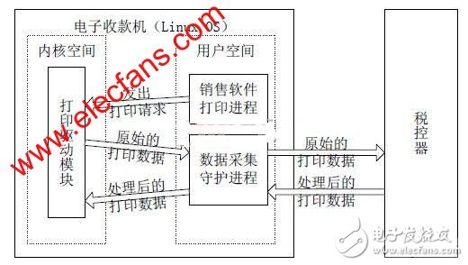  基于Linux的電子收款機稅源數據采集方案