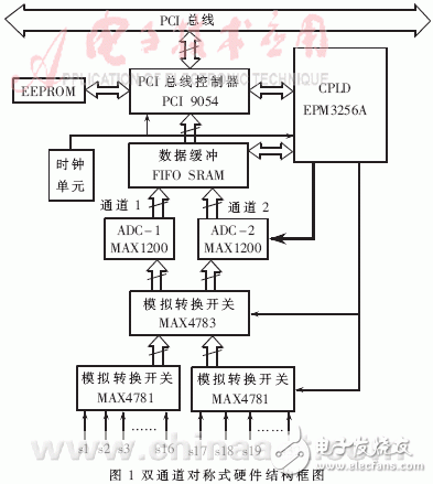  雙通道邏輯控制高速實時數據采集系統的設計