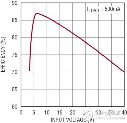 圖 3：5V、2MHz 汽車電源的效率隨 VIN 的變化