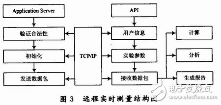  基于LabVIEW的網(wǎng)絡(luò)虛擬實驗室設(shè)計