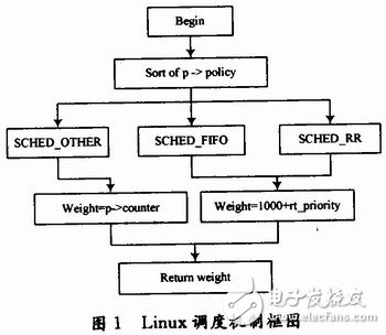  基于APIC時(shí)鐘的嵌入式Linux內(nèi)核實(shí)時(shí)化研究