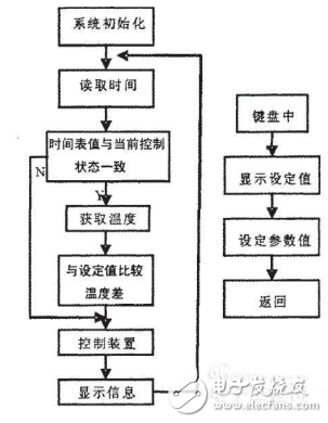 溫度傳感器及基于51單片機的多點溫度控制系統的設計