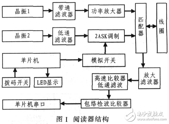 基于51單片機控制的射頻識別系統(tǒng)的設(shè)計與實現(xiàn)