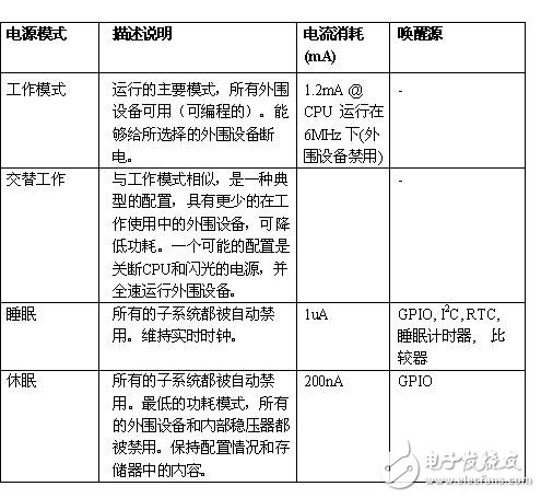 基于低電壓/低功耗可編程片上系統的電源管理方案