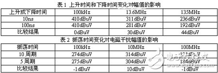 開關電源中MOSFET漏源極電壓信號電磁干擾的頻譜特性研究