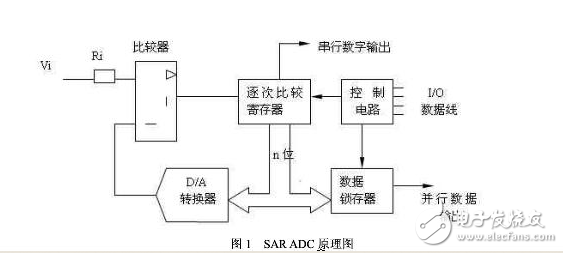 SAR型ADC原理簡析