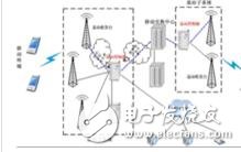 基站控制器（Base Station Controller）：是基站子系統的控制和管理部分，位于MSC和BTS之間，負責完成無線網絡管理、無線資源管理及無線基站的監視管理，控制移動臺與BTS無線連接的建立、持續和拆除等管理，目前國內主要有GSM和CDMA兩類基站。