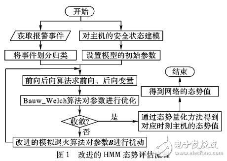 基于改進的隱馬爾可夫模型的態(tài)勢評估方法