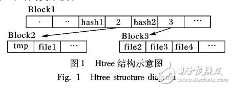 Pmfs中目錄項索引的實現