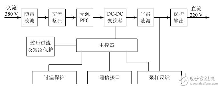 關(guān)于高頻開關(guān)電源系統(tǒng)中整流模塊的功能設(shè)計(jì)分析和應(yīng)用