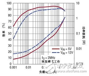  兩個(gè)單片 DC/DC 轉(zhuǎn)換器的應(yīng)用